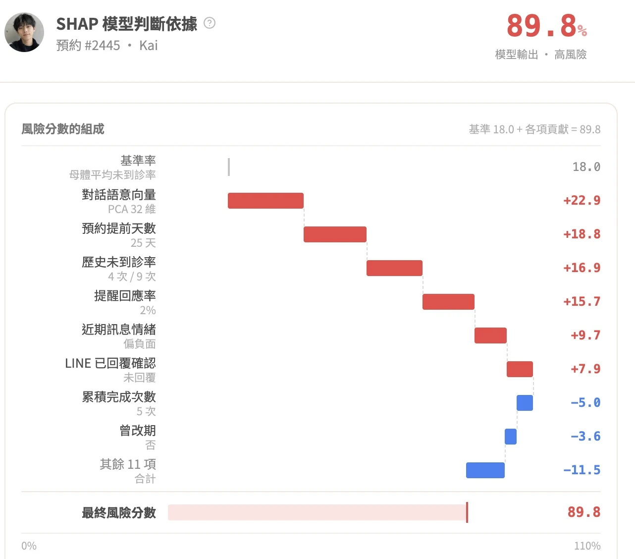 No-Show 風險歸因說明：各項特徵對風險分數的貢獻